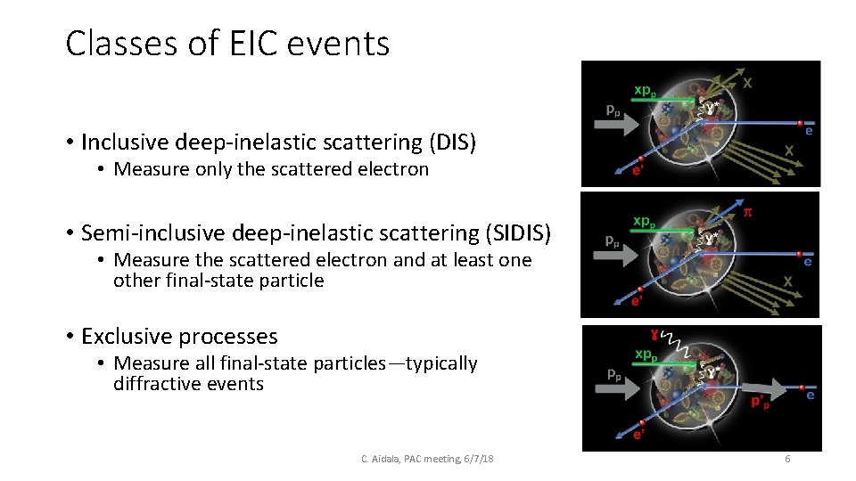 Classes of EIC events • Inclusive deep-inelastic scattering (DIS) • Measure only the scattered