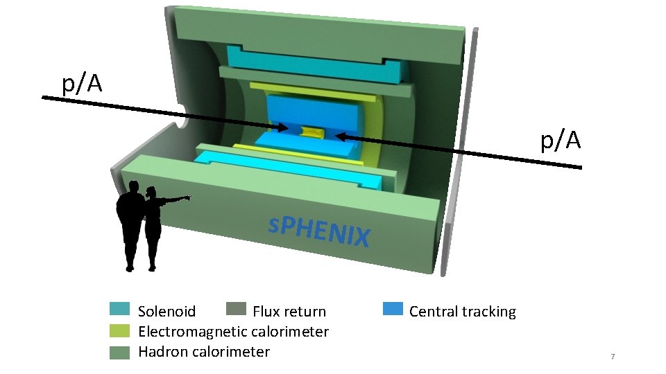 p/A s. PHENIX Solenoid Flux return Electromagnetic calorimeter Hadron calorimeter Central tracking 7 