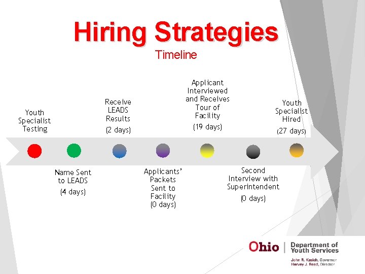 Hiring Strategies Timeline Applicant Interviewed and Receives Tour of Facility (19 days) Receive LEADS