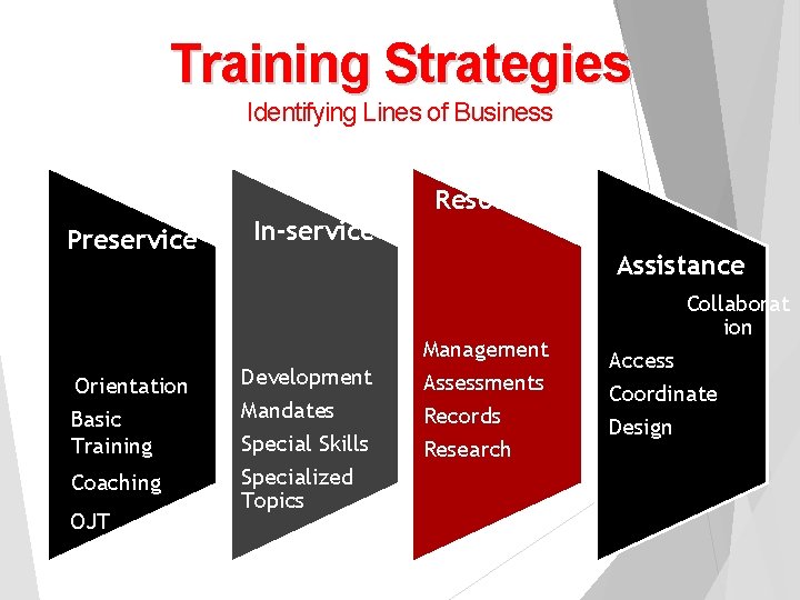 Training Strategies Identifying Lines of Business Resources Preservice Orientation Basic Training Coaching OJT In-service