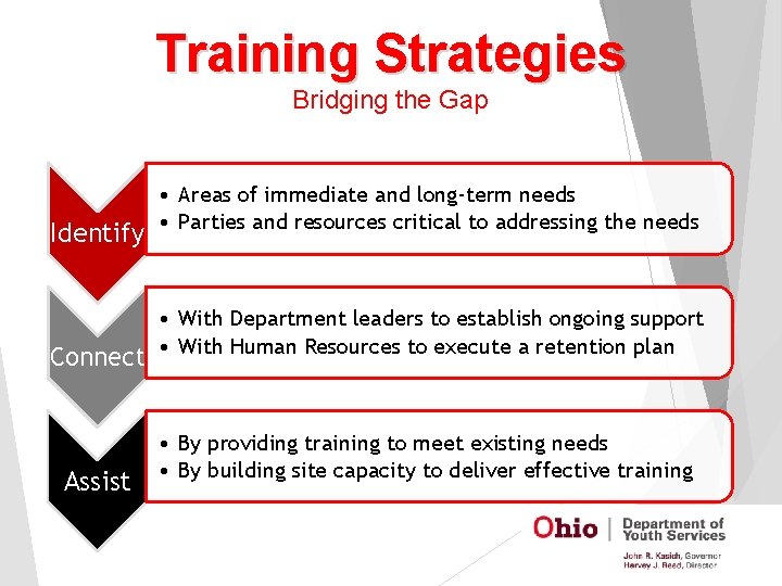 Training Strategies Bridging the Gap Identify Connect Assist • Areas of immediate and long-term