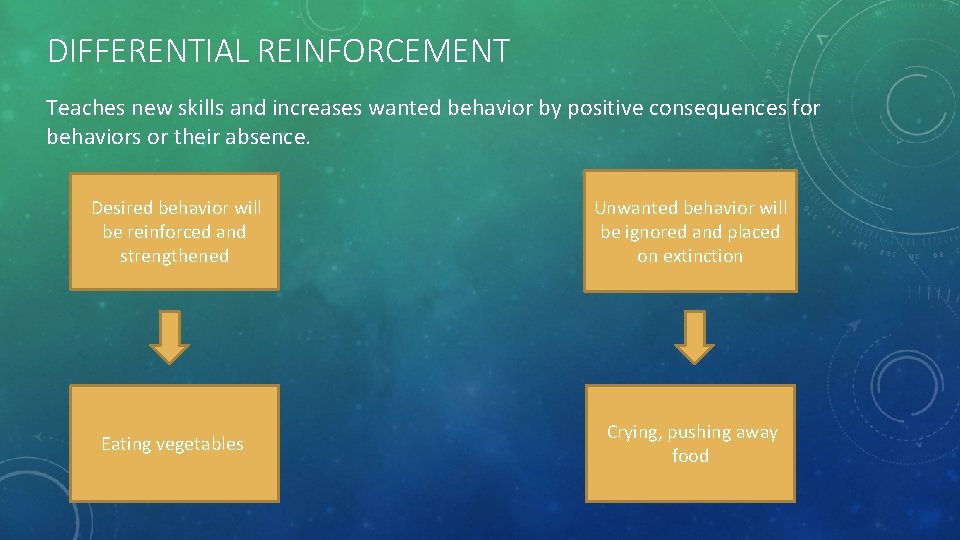 DIFFERENTIAL REINFORCEMENT Teaches new skills and increases wanted behavior by positive consequences for behaviors