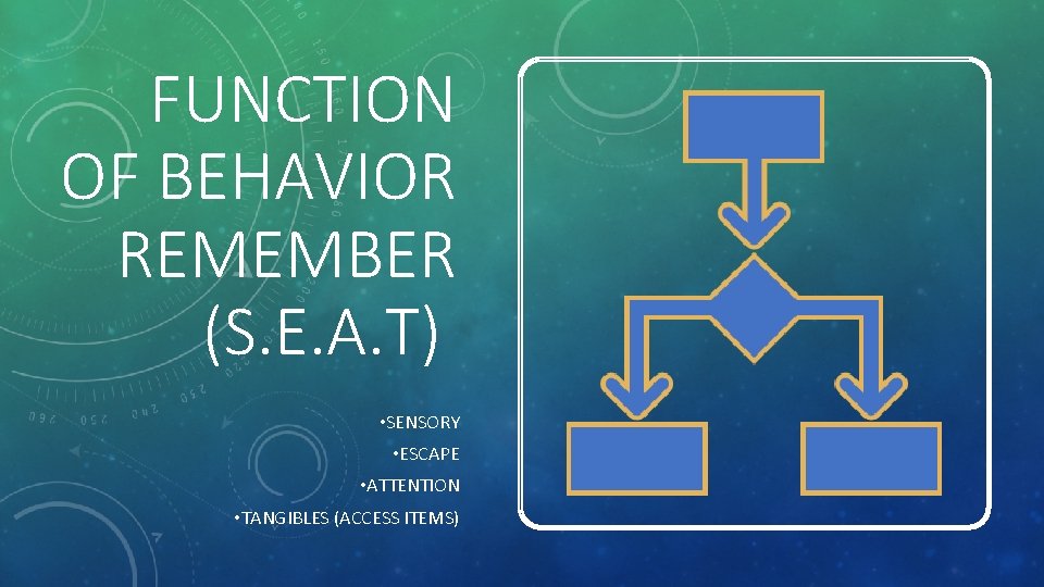 FUNCTION OF BEHAVIOR REMEMBER (S. E. A. T) • SENSORY • ESCAPE • ATTENTION