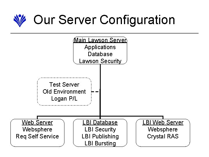 Our Server Configuration Main Lawson Server Applications Database Lawson Security Test Server Old Environment