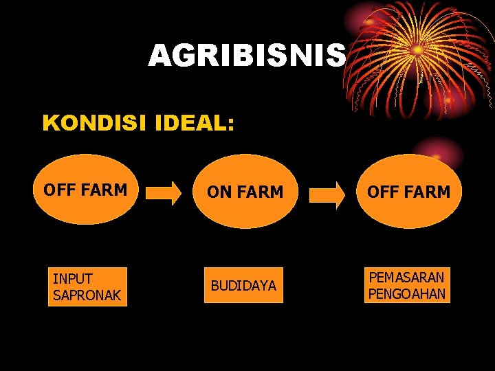 AGRIBISNIS KONDISI IDEAL: OFF FARM ON FARM OFF FARM INPUT SAPRONAK BUDIDAYA PEMASARAN PENGOAHAN