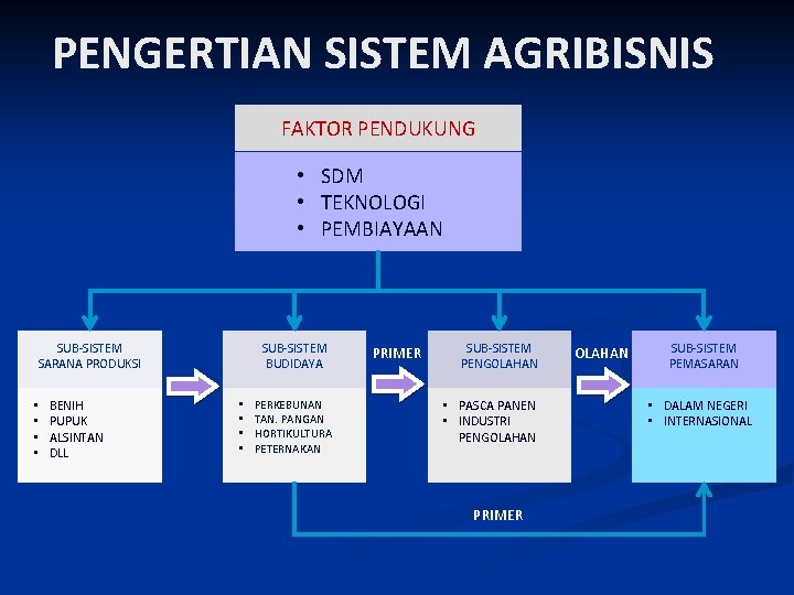 PENGERTIAN SISTEM AGRIBISNIS FAKTOR PENDUKUNG • SDM • TEKNOLOGI • PEMBIAYAAN SUB-SISTEM SARANA PRODUKSI