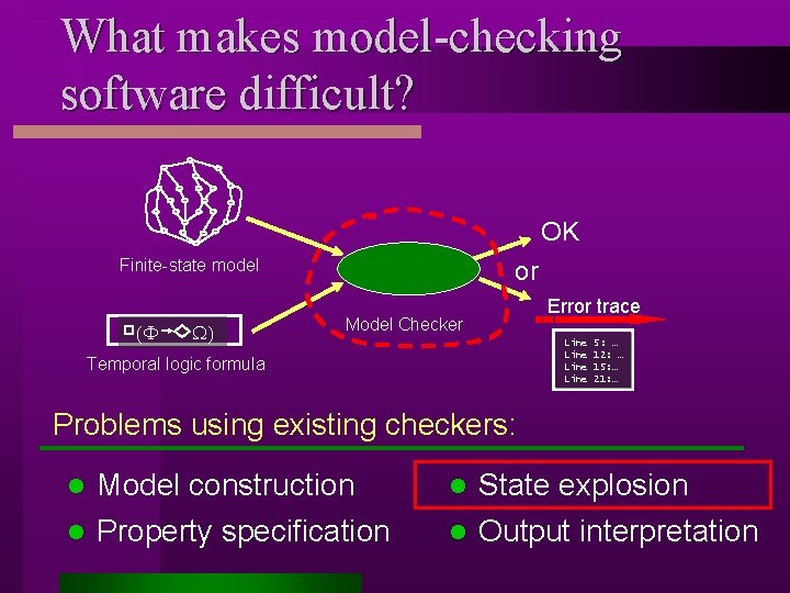 What makes model-checking software difficult? OK Finite-state model (F W) or Model Checker Error