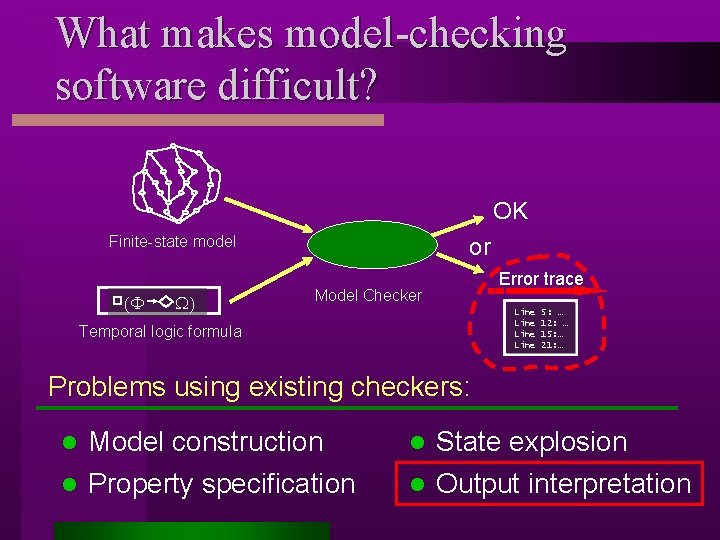 What makes model-checking software difficult? OK Finite-state model (F W) or Model Checker Error