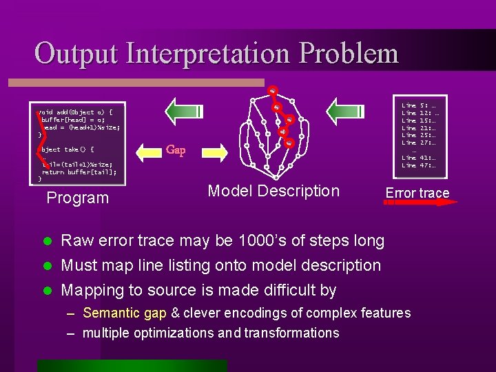 Output Interpretation Problem Line Line … Line void add(Object o) { buffer[head] = o;