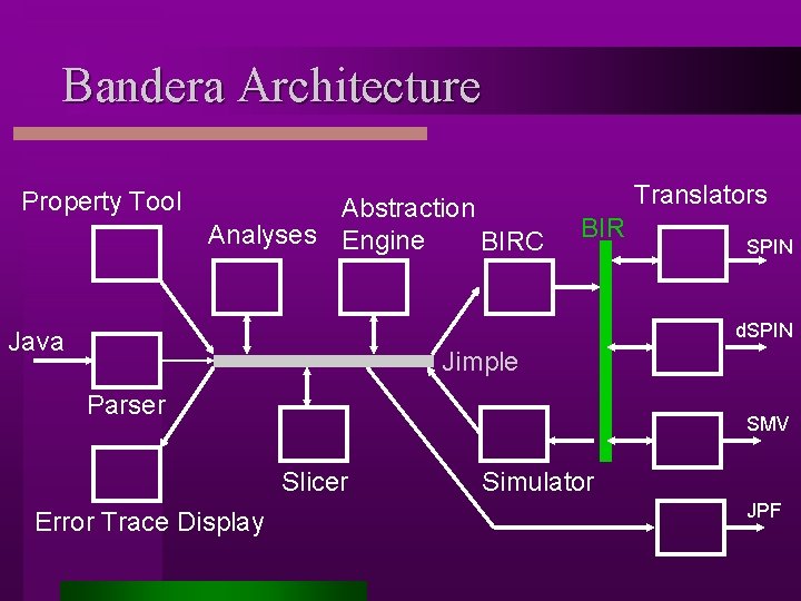 Bandera Architecture Property Tool Abstraction Analyses Engine BIRC Translators BIR SPIN d. SPIN Java