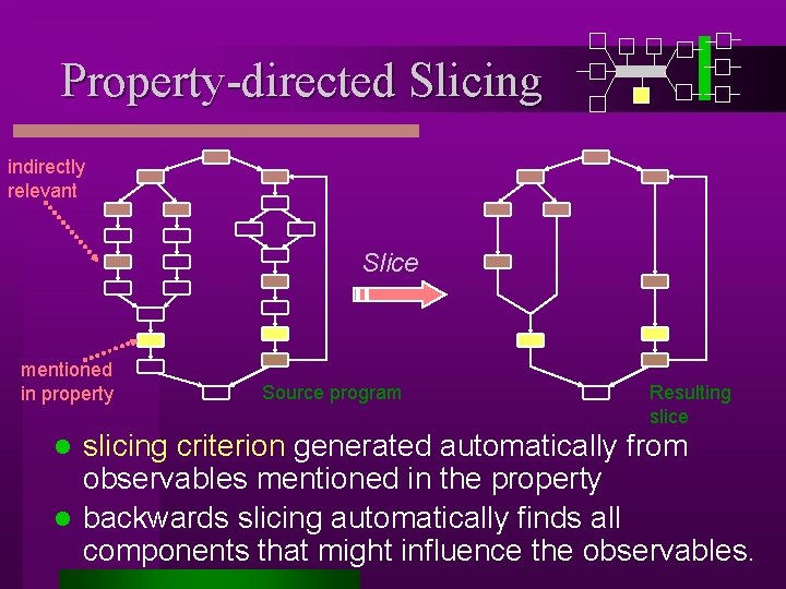 Property-directed Slicing indirectly relevant Slice mentioned in property Source program Resulting slice slicing criterion