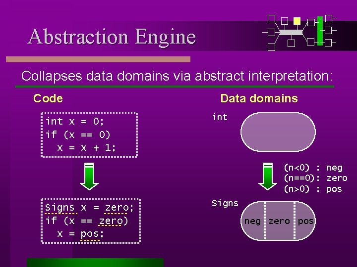 Abstraction Engine Collapses data domains via abstract interpretation: Code int x = 0; if