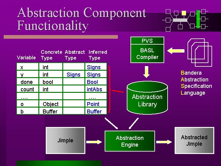 Abstraction Component Functionality PVS Concrete Abstract Inferred Variable Type x y done count ….