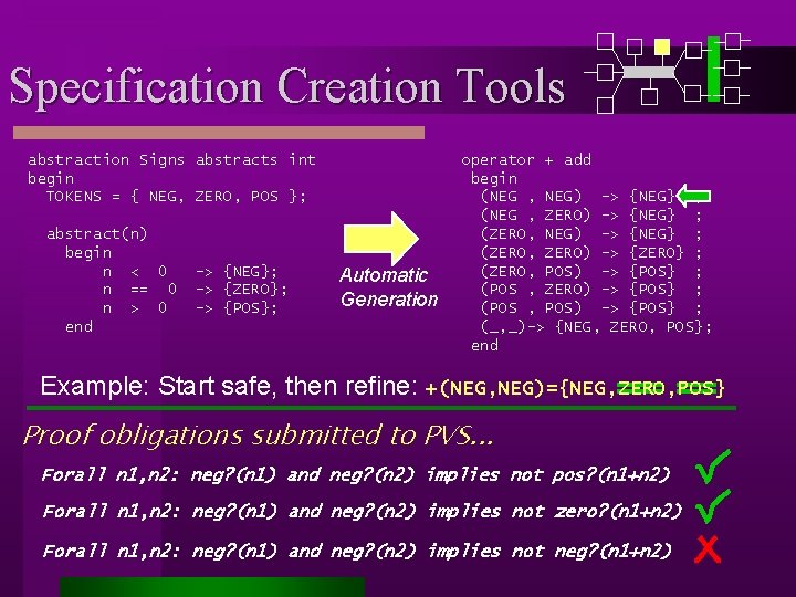 Specification Creation Tools abstraction Signs abstracts int begin TOKENS = { NEG, ZERO, POS