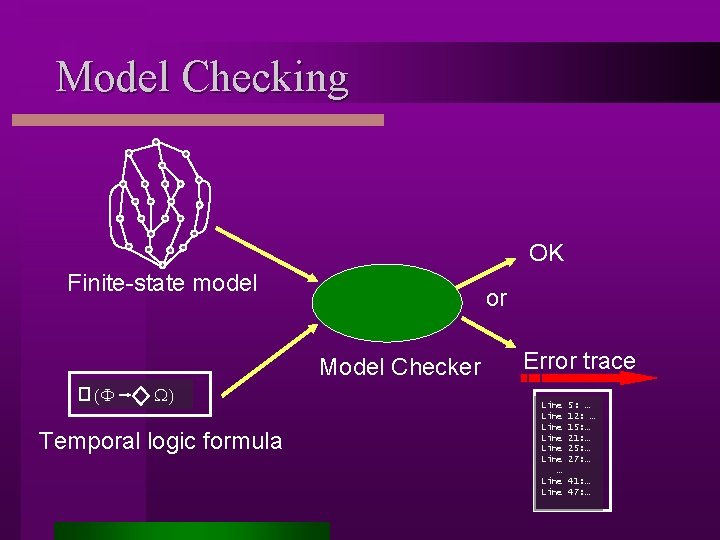 Model Checking OK Finite-state model or Model Checker (F W) Temporal logic formula Error