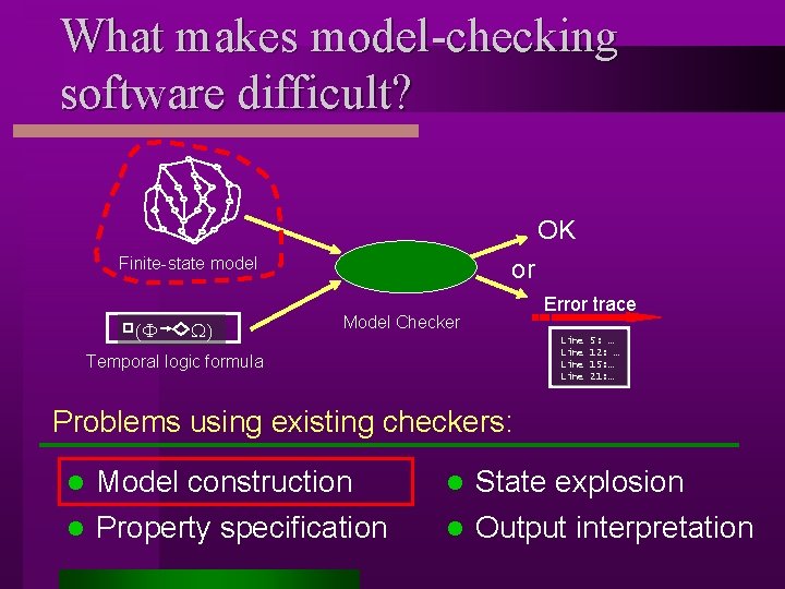 What makes model-checking software difficult? OK Finite-state model (F W) or Model Checker Error