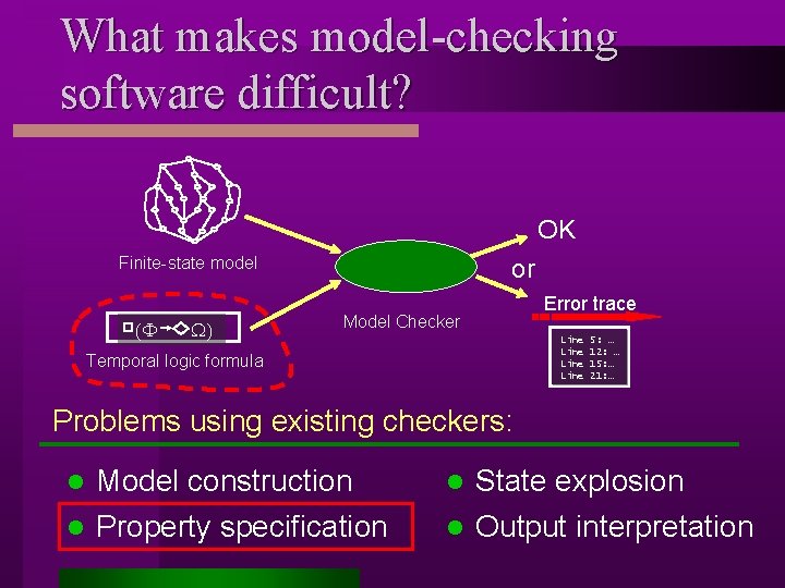 What makes model-checking software difficult? OK Finite-state model (F W) or Model Checker Error