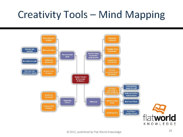 Creativity Tools – Mind Mapping © 2012, published by Flat World Knowledge 33 