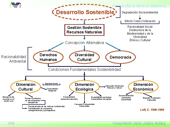 EVALUACIÓN DE IMPACTO AMBIENTAL DE PROYECTOS DE DESARROLLO Degradación Socioambiental Desarrollo Sostenible Efecto Crisis