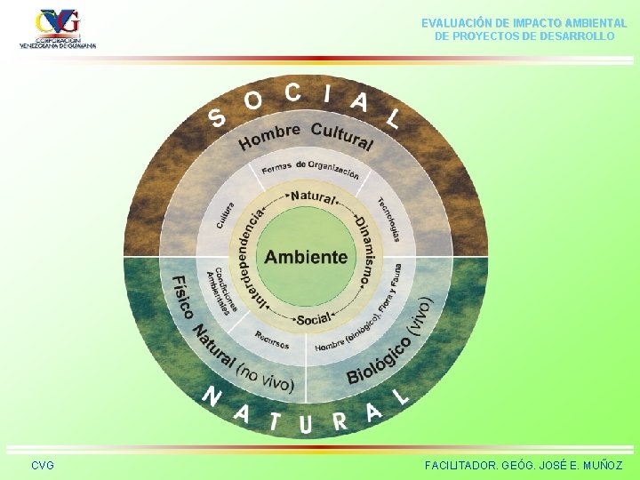 EVALUACIÓN DE IMPACTO AMBIENTAL DE PROYECTOS DE DESARROLLO CVG FACILITADOR. GEÓG. JOSÉ E. MUÑOZ