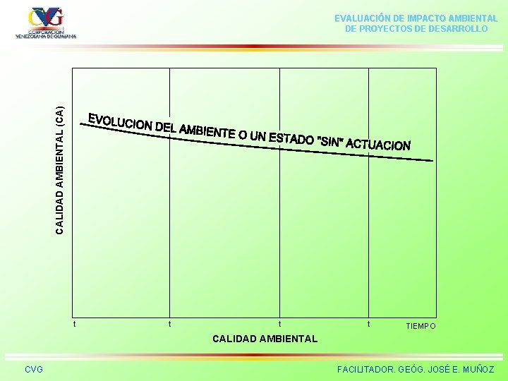 CALIDAD AMBIENTAL (CA) EVALUACIÓN DE IMPACTO AMBIENTAL DE PROYECTOS DE DESARROLLO t t TIEMPO