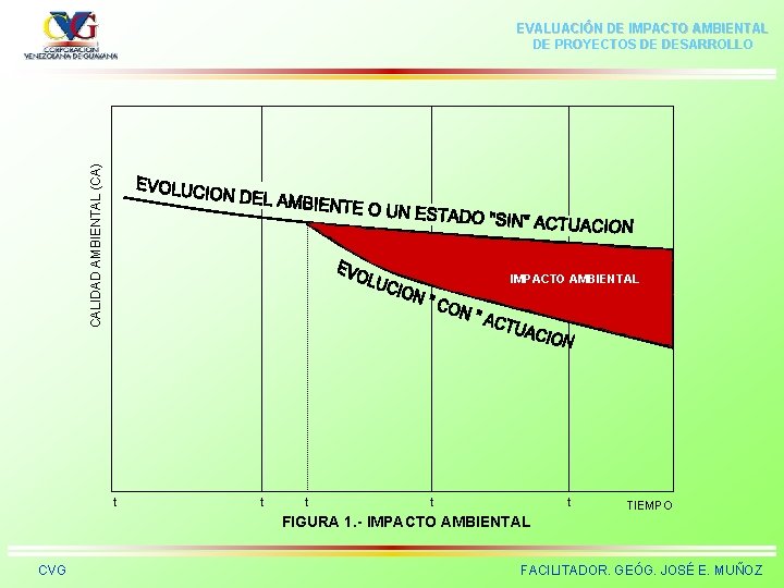 CALIDAD AMBIENTAL (CA) EVALUACIÓN DE IMPACTO AMBIENTAL DE PROYECTOS DE DESARROLLO IMPACTO AMBIENTAL t