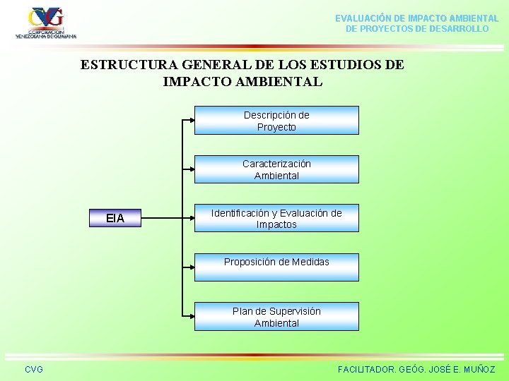 EVALUACIÓN DE IMPACTO AMBIENTAL DE PROYECTOS DE DESARROLLO ESTRUCTURA GENERAL DE LOS ESTUDIOS DE