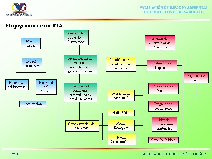 EVALUACIÓN DE IMPACTO AMBIENTAL DE PROYECTOS DE DESARROLLO Flujograma de un EIA Análisis del