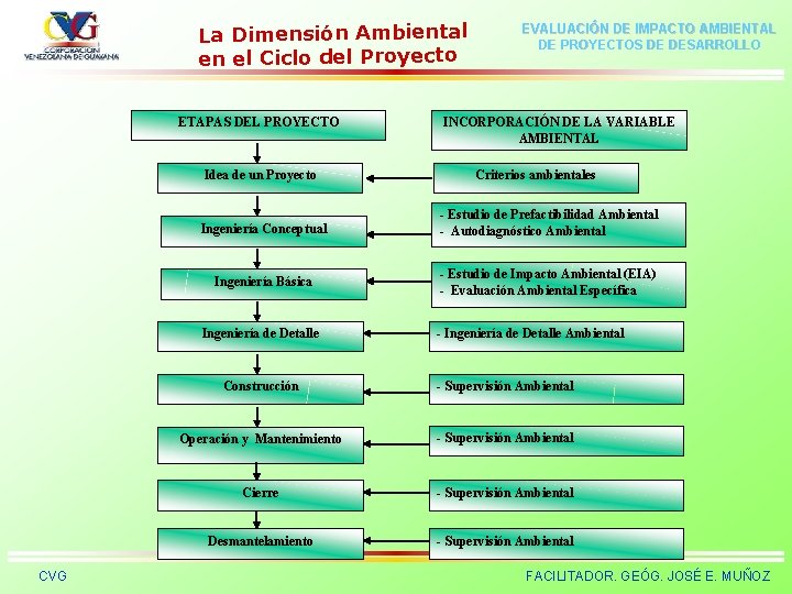 La Dimensión Ambiental en el Ciclo del Proyecto ETAPAS DEL PROYECTO Idea de un