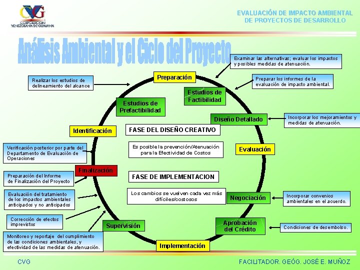 EVALUACIÓN DE IMPACTO AMBIENTAL DE PROYECTOS DE DESARROLLO Examinar las alternativas; evaluar los impactos