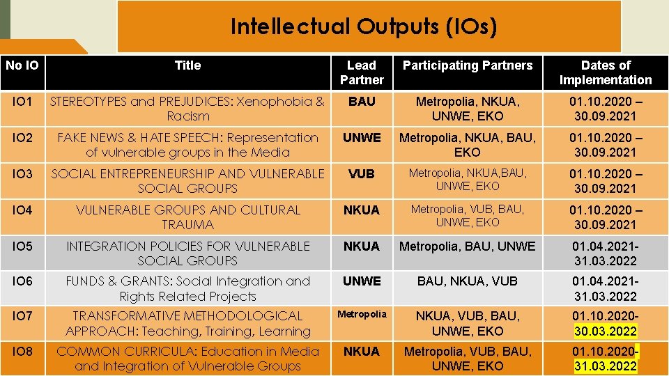 Intellectual Outputs (IOs) No IO Title Lead Partner Participating Partners Dates of Implementation IO