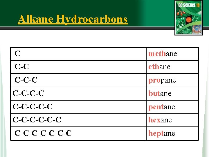 Alkane Hydrocarbons C methane C-C-C propane C-C-C-C butane C-C-C pentane C-C-C-C hexane C-C-C-C heptane
