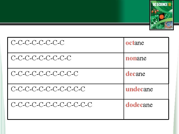 C-C-C-C-C octane C-C-C-C-C nonane C-C-C-C-C-C decane C-C-C-C-C-C undecane C-C-C-C-C-C-C dodecane 