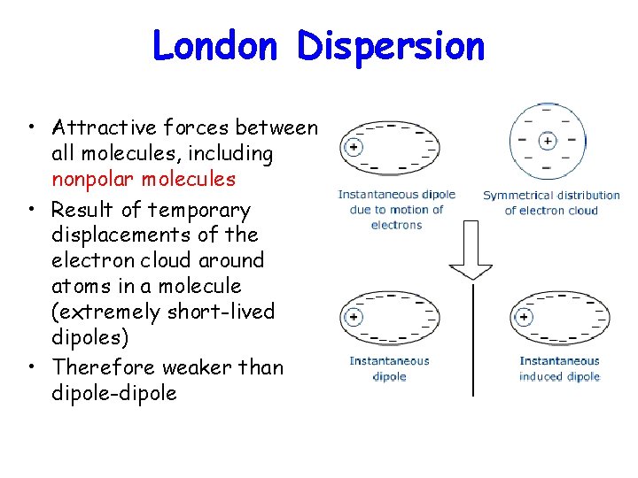 London Dispersion • Attractive forces between all molecules, including nonpolar molecules • Result of