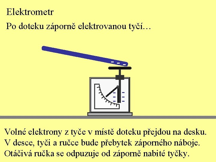 Elektrometr Po doteku záporně elektrovanou tyčí… -- -- Volné elektrony z tyče v místě