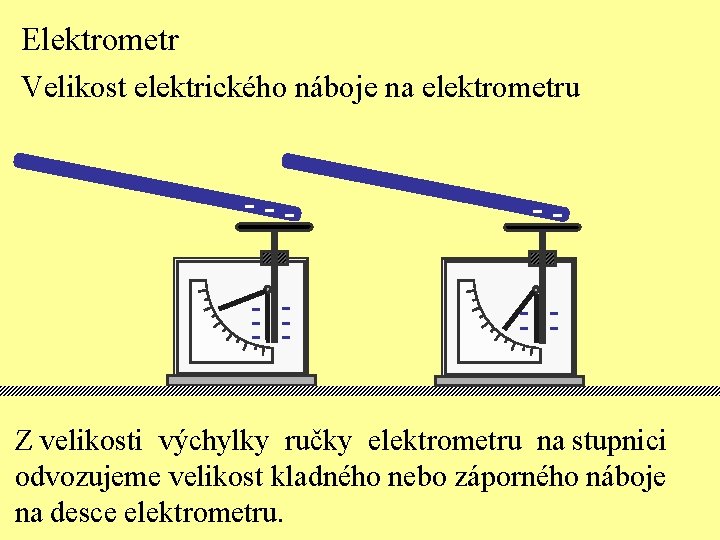 Elektrometr Velikost elektrického náboje na elektrometru -- -- -- Z velikosti výchylky ručky elektrometru