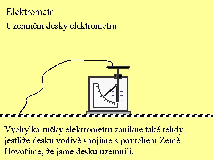 Elektrometr Uzemnění desky elektrometru -- -- - Výchylka ručky elektrometru zanikne také tehdy, jestliže
