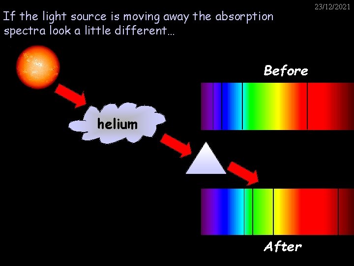 If the light source is moving away the absorption spectra look a little different…