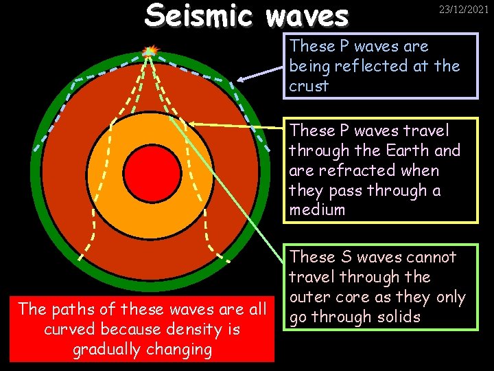 Seismic waves 23/12/2021 These P waves are being reflected at the crust These P