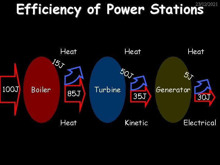 Efficiency of Power Stations 23/12/2021 15 Heat J Heat 50 5 J J 100