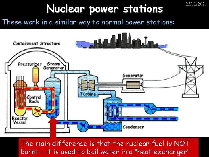 Nuclear power stations 23/12/2021 These work in a similar way to normal power stations: