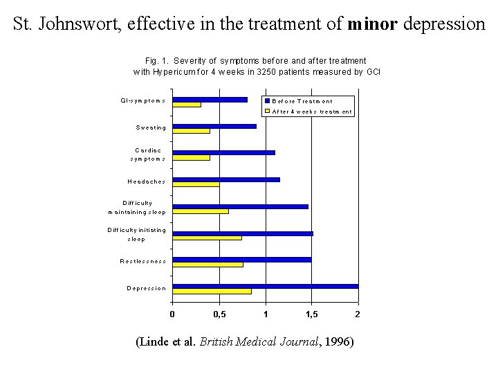 St. Johnswort, effective in the treatment of minor depression (Linde et al. British Medical