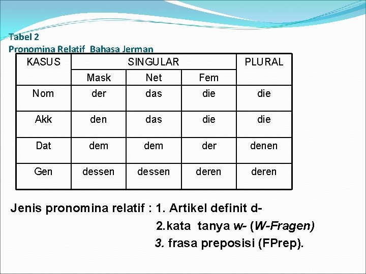 Tabel 2 Pronomina Relatif Bahasa Jerman KASUS SINGULAR PLURAL Mask Net Fem Nom der