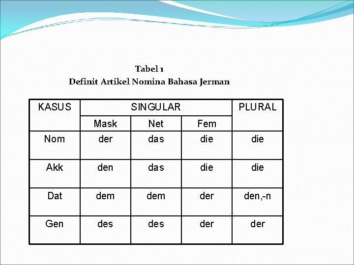 Tabel 1 Definit Artikel Nomina Bahasa Jerman KASUS SINGULAR PLURAL Mask Net Fem Nom