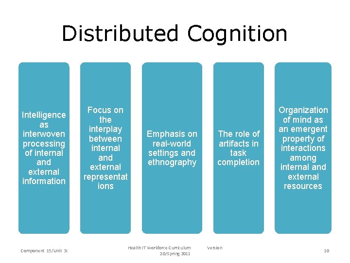 Distributed Cognition Intelligence as interwoven processing of internal and external information Component 15/Unit 3