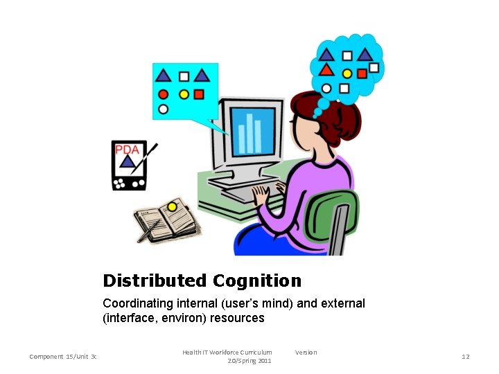 Distributed Cognition Coordinating internal (user’s mind) and external (interface, environ) resources Component 15/Unit 3