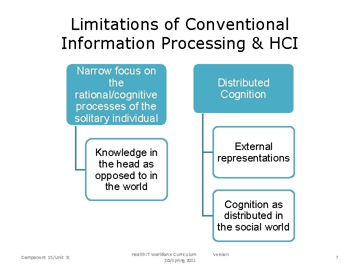 Limitations of Conventional Information Processing & HCI Narrow focus on • Narrow focus on