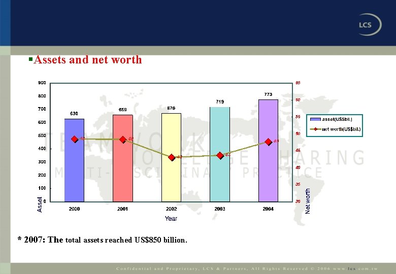 §Assets and net worth * 2007: The total assets reached US$850 billion. 