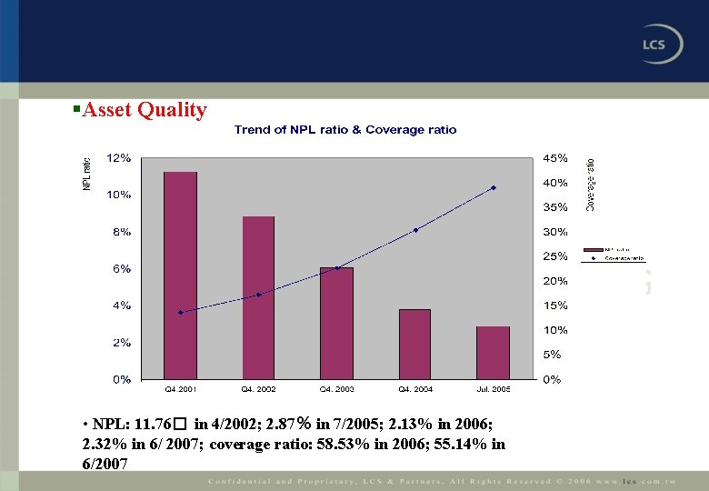 §Asset Quality • NPL: 11. 76� in 4/2002; 2. 87％ in 7/2005; 2. 13%