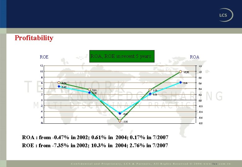 Profitability ROA, ROE in recent 5 years ROE ROA 12 1. 2 10 10.